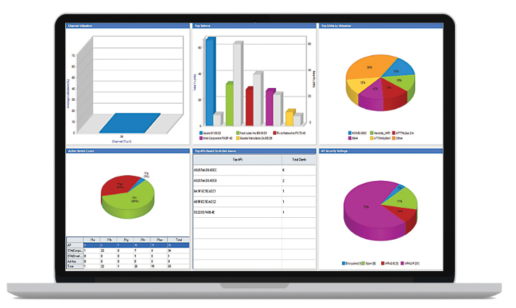 AirMagnet Analytics — Wi-Fi performance charts
